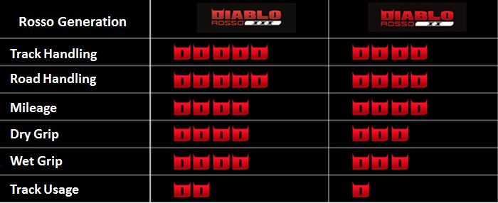 diablo rosso iii role and positioning