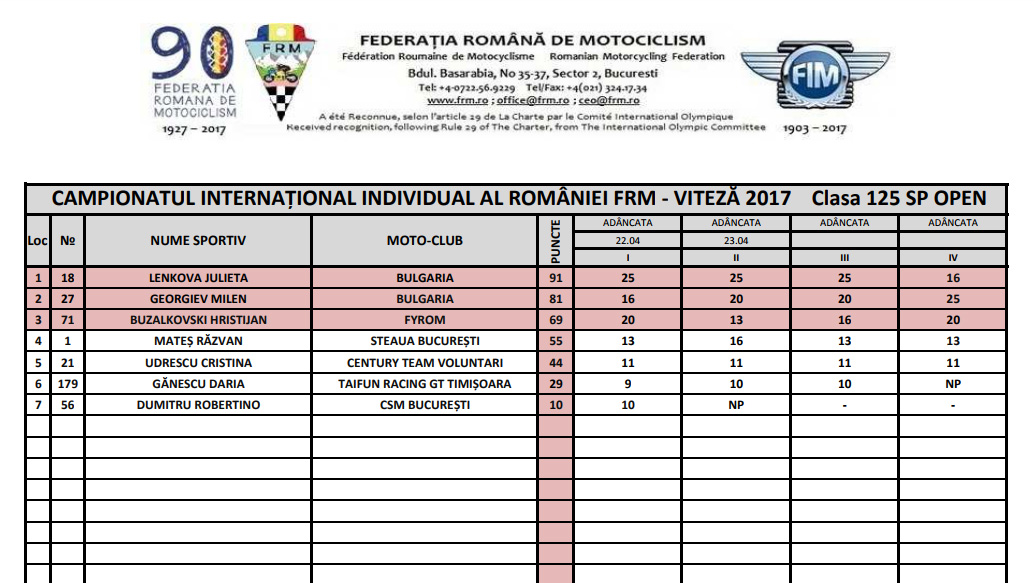 romania sampionat motori 125