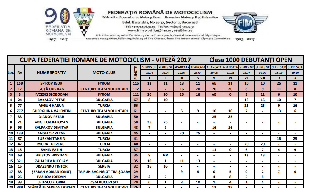 romania sampionat motori